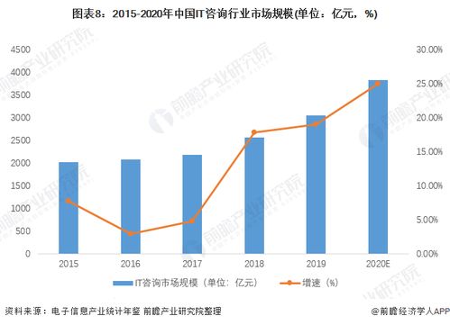 預見2022 中國IT咨詢行業全景圖譜，解析市場規模、競爭格局與發展趨勢